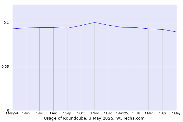 Historical trends in the usage of Roundcube