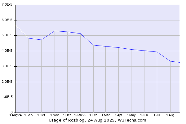 Historical trends in the usage of Rozblog