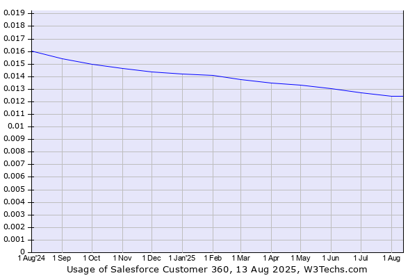 Historical trends in the usage of Salesforce Customer 360