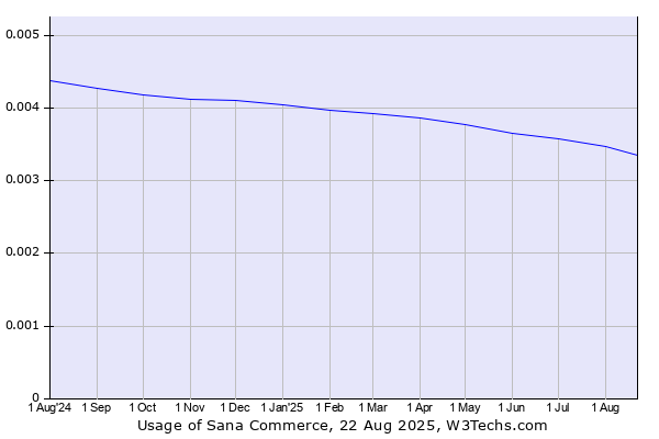 Historical trends in the usage of Sana Commerce