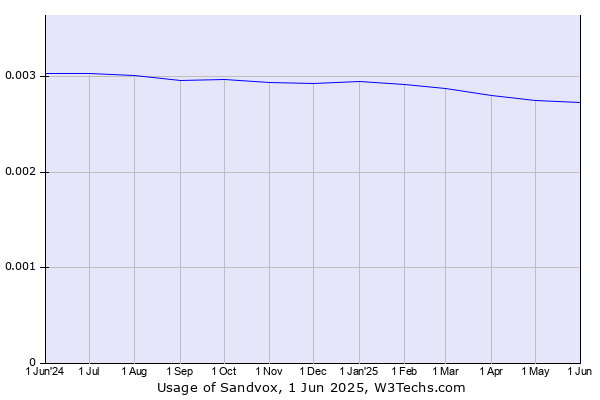 Historical trends in the usage of Sandvox
