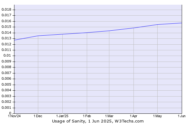 Historical trends in the usage of Sanity