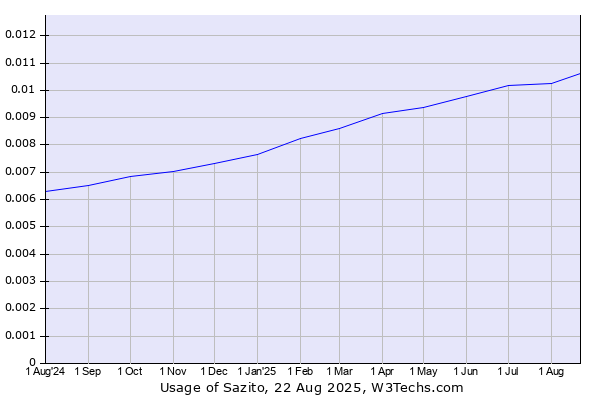 Historical trends in the usage of Sazito