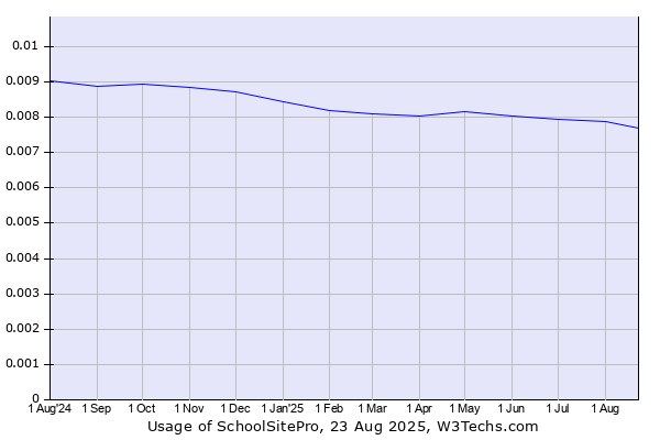 Historical trends in the usage of SchoolSitePro