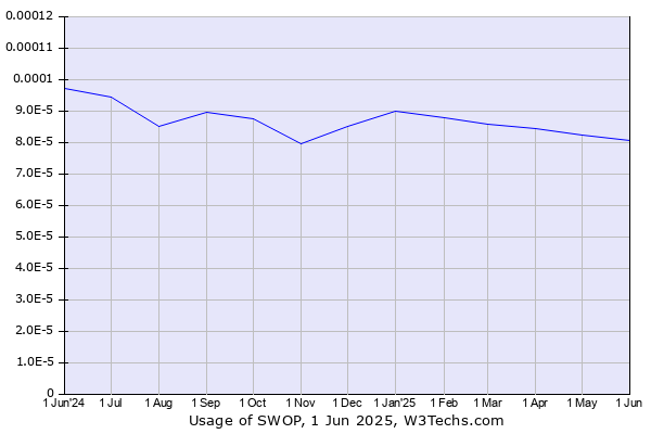 Historical trends in the usage of SWOP