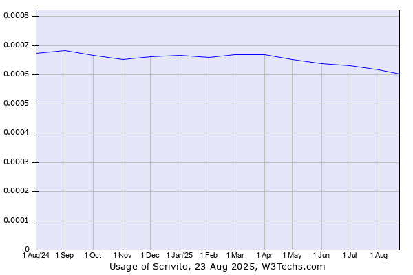 Historical trends in the usage of Scrivito