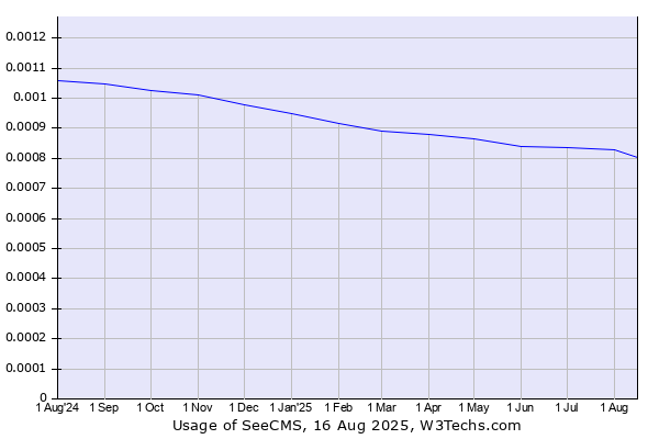 Historical trends in the usage of SeeCMS