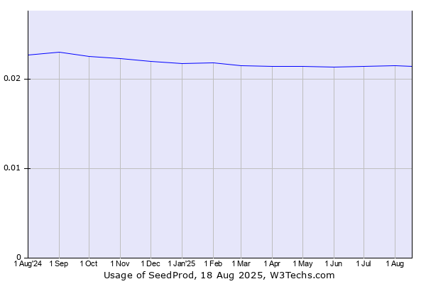 Historical trends in the usage of SeedProd