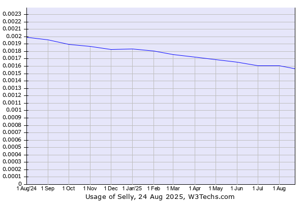 Historical trends in the usage of Selly