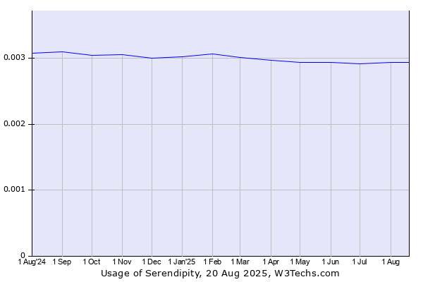Historical trends in the usage of Serendipity