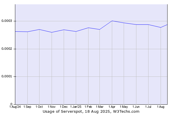 Historical trends in the usage of Serverspot
