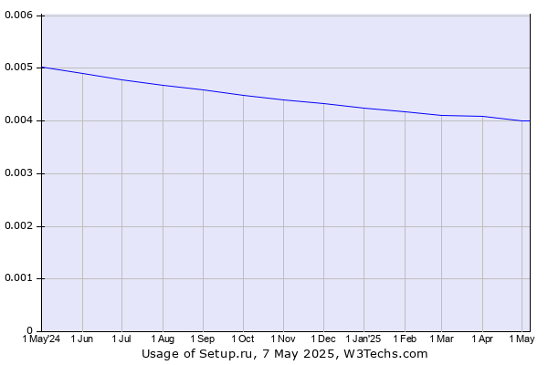 Historical trends in the usage of Setup.ru