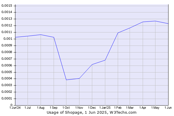 Historical trends in the usage of Shopage