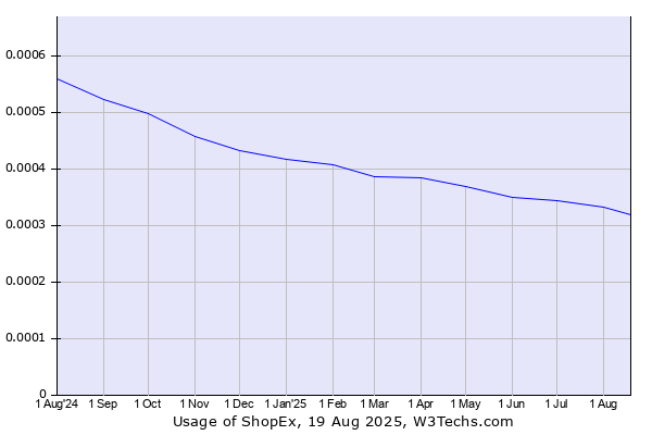 Historical trends in the usage of ShopEx