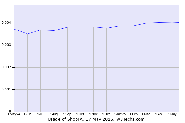 Historical trends in the usage of ShopFA