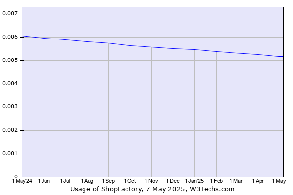 Historical trends in the usage of ShopFactory