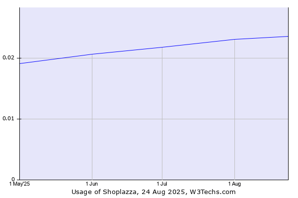 Historical trends in the usage of Shoplazza