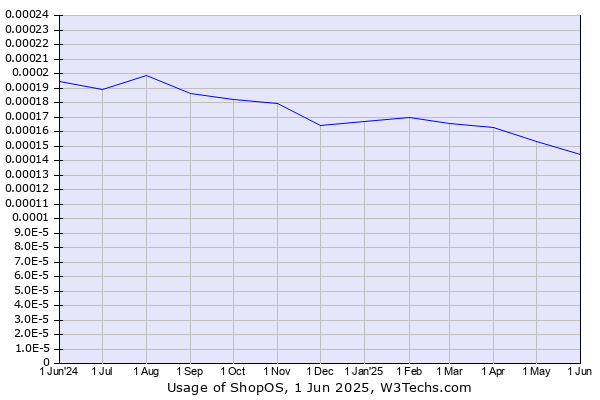 Historical trends in the usage of ShopOS