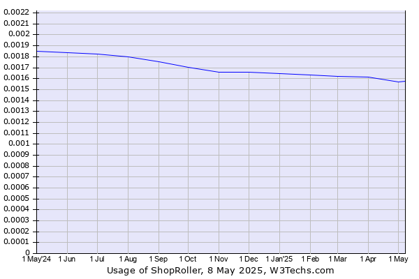 Historical trends in the usage of ShopRoller