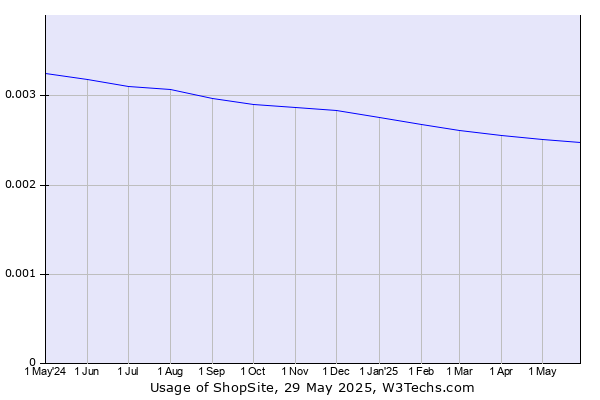 Historical trends in the usage of ShopSite