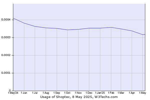 Historical trends in the usage of Shoptec