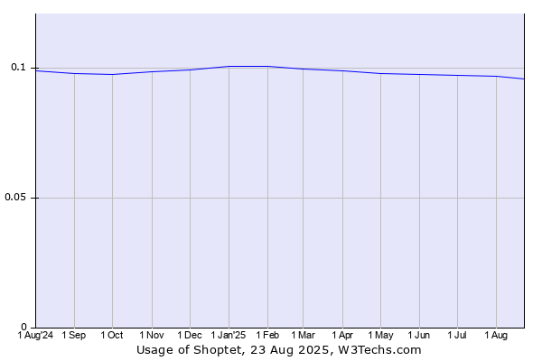 Historical trends in the usage of Shoptet