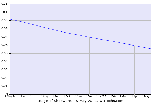 Historical trends in the usage of Shopware