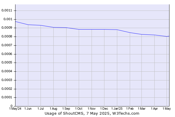 Historical trends in the usage of ShoutCMS