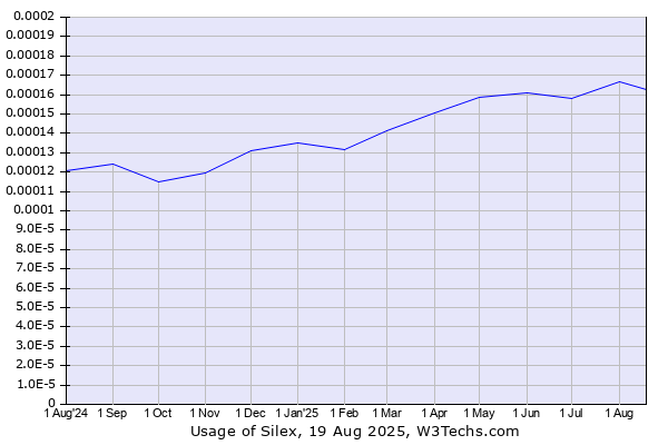 Historical trends in the usage of Silex