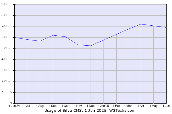 Historical trends in the usage of Silva CMS