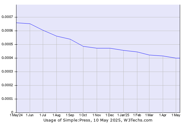 Historical trends in the usage of Simple:Press