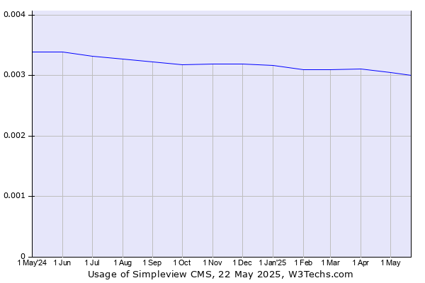 Historical trends in the usage of Simpleview CMS