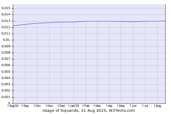 Historical trends in the usage of Siquando