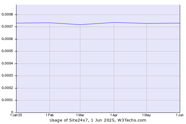 Historical trends in the usage of Site24x7