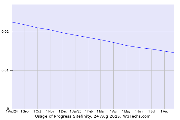 Historical trends in the usage of Progress Sitefinity