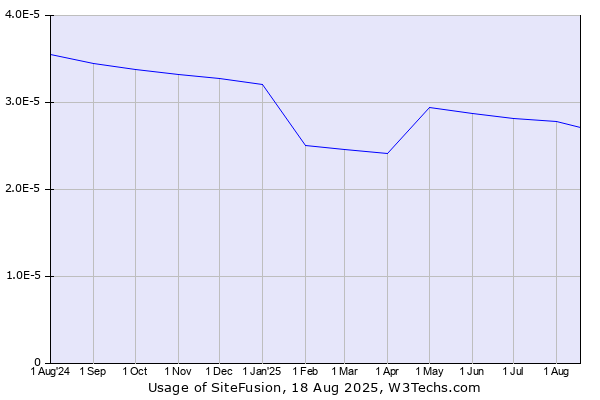 Historical trends in the usage of SiteFusion