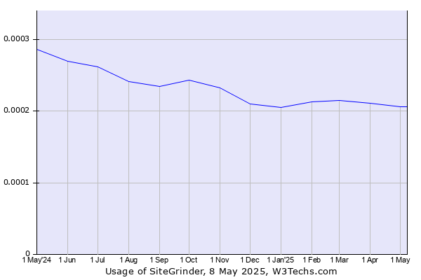 Historical trends in the usage of SiteGrinder