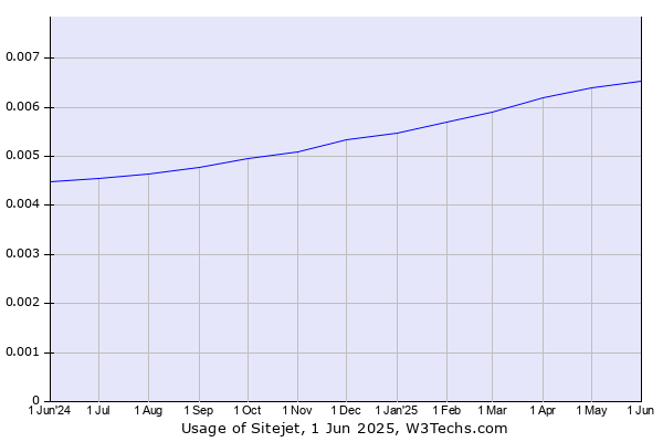 Historical trends in the usage of Sitejet
