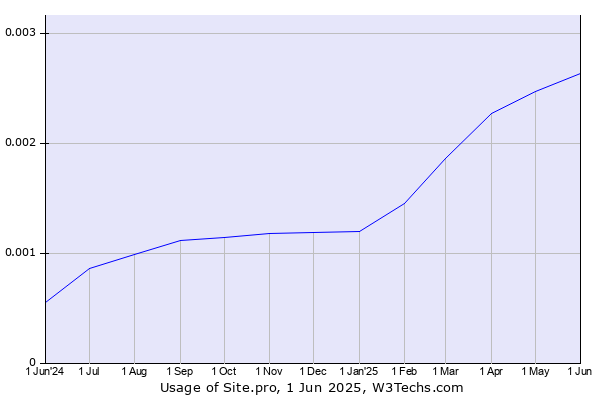 Historical trends in the usage of Site.pro