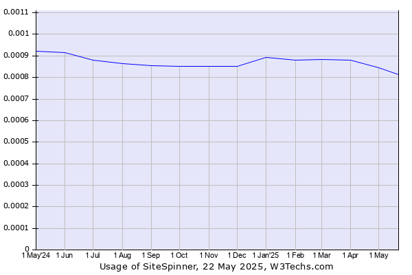 Historical trends in the usage of SiteSpinner