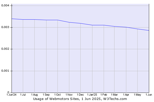 Historical trends in the usage of Webmotors Sites
