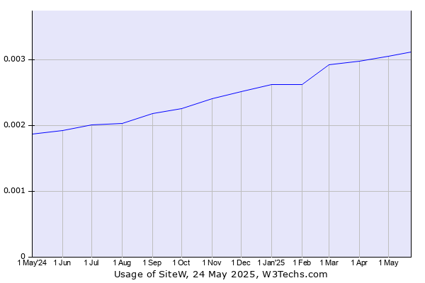 Historical trends in the usage of SiteW