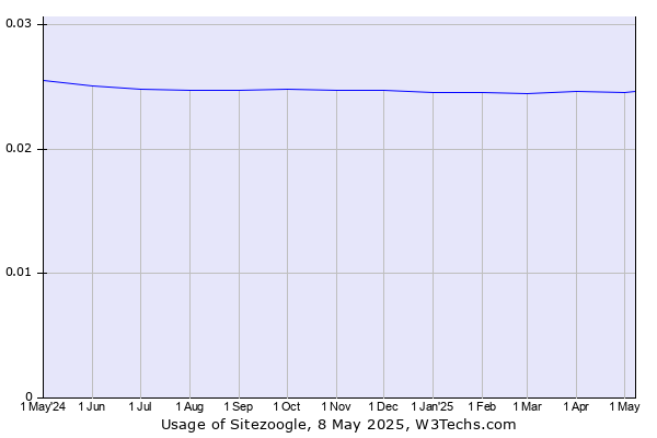 Historical trends in the usage of Sitezoogle