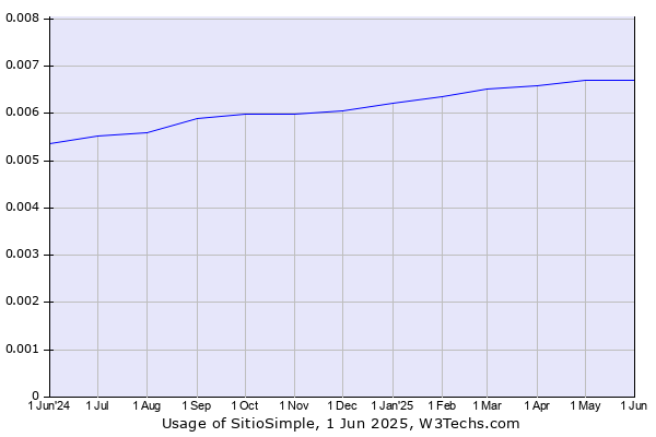 Historical trends in the usage of SitioSimple