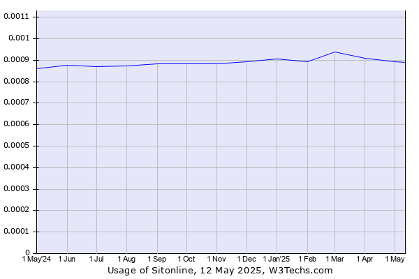 Historical trends in the usage of Sitonline