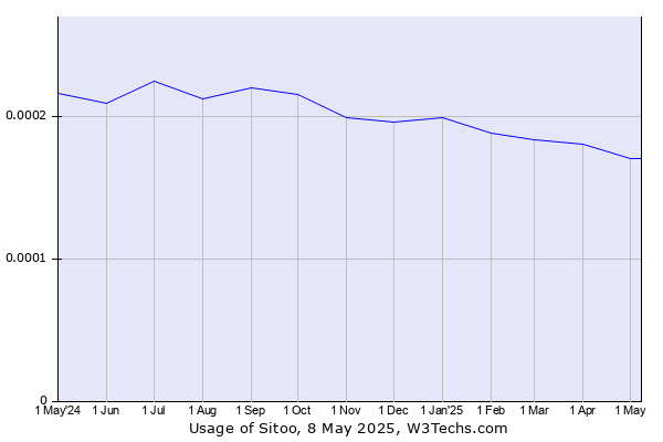 Historical trends in the usage of Sitoo