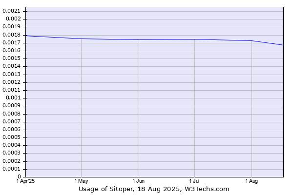 Historical trends in the usage of Sitoper