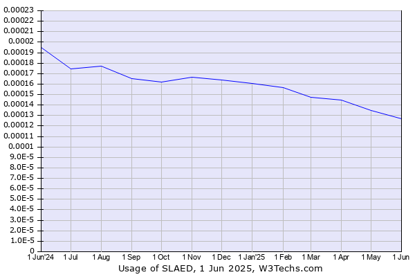 Historical trends in the usage of SLAED