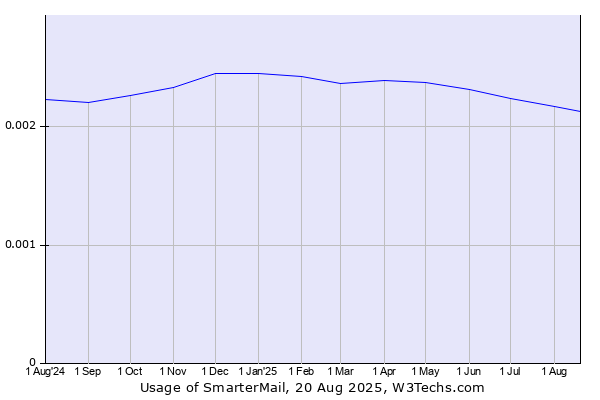 Historical trends in the usage of SmarterMail