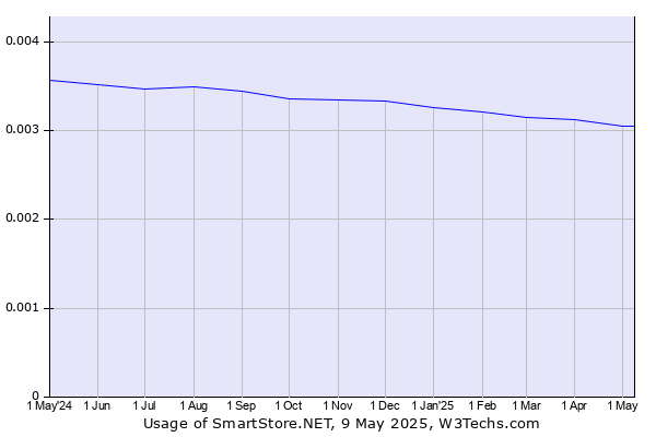 Historical trends in the usage of SmartStore.NET
